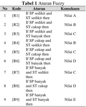 Tabel 1 Aturan Fuzzy