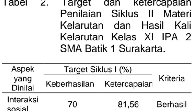 Tabel  1.  Target  dan  Ketercapaian  Penilaian  siklus  I  Materi  Kelarutan  dan  Hasil  Kali  Kelarutan  Kelas  XI  IPA2  SMA Batik 1 Surakarta