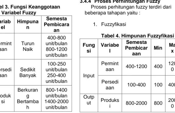 Tabel 4. Himpunan Fuzzyfikasi  Fung si  Variabel  Semesta Pembicar aan  Min  Max  Input  Permintaan  400-1200  400  1200  Persedi aan  100-400  100  400  Outp ut  Produks i  800-2000  800  2000 