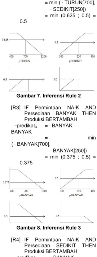 Gambar 7. Inferensi Rule 2 