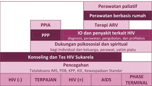 Gambar  di  bawah  menggambarkan  layanan/perawatan  yang  diperlukan  masyarakat  populasi  kunci  dan  ODHA  sepanjang  waktu  sesuai  tahapan  infeksi  HIV.  Gambar  2. LKB bagi masyarakat, populasi kunci dan ODHA        Perawatan paliatif        Perawatan berbasis rumah    PPIA    Terapi ARV      PPP  IO dan penyakit terkait HIV  diagnosis, perawatan, pengobatan, dan profilaksis     Dukungan psikososial dan spiritual      bagi Individual dan keluarga, perawat, yatim piatu   Konseling dan Tes HIV Sukarela    Pencegahan  Tatalaksana IMS, PDB, KPP, KIE, Kewaspadaan Standar  