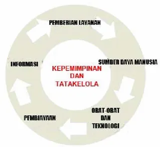 Gambar  8. Siklus Kepemimpinan dan Tatatkelola LKB 