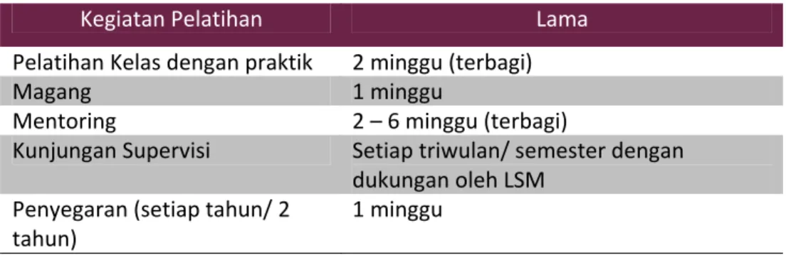 Tabel  di  bawah  memaparkan  contoh  daftar  kegiatan  pengembangan  kapasitas  dan lamanya. 