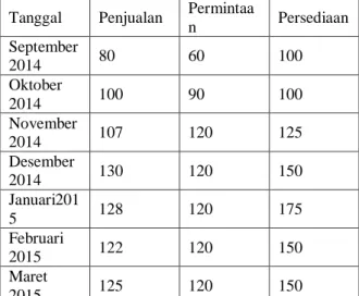 Tabel 3.1 Data Pejualan Kartu Perdana  Tanggal  Penjualan  Permintaa