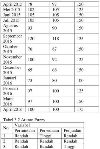 Tabel 3.2 Aturan Fuzzy  No.  Variabel 