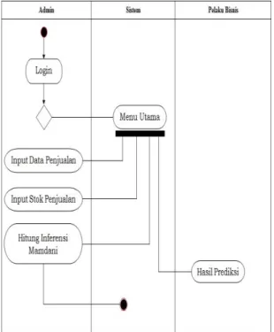 Tabel 3.6 Desain Prediksi 
