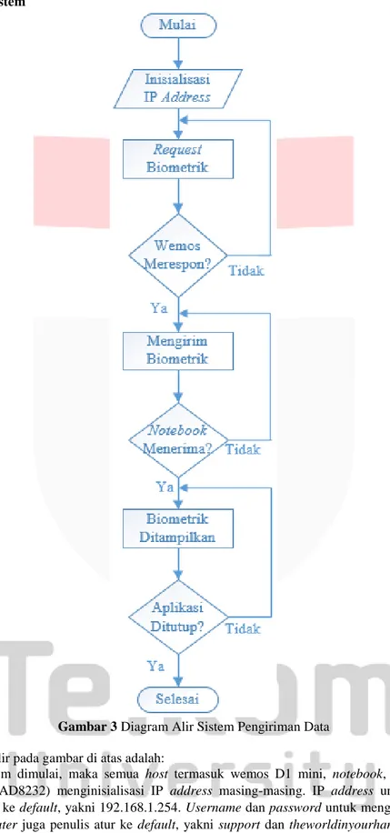 Gambar 3 Diagram Alir Sistem Pengiriman Data  Alur kerja diagram alir pada gambar di atas adalah: 