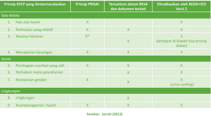 Tabel 1: Prinsip Safeguards KFCP dibandingkan dengan Standar PRISAI, RESA dan REDD+ SES