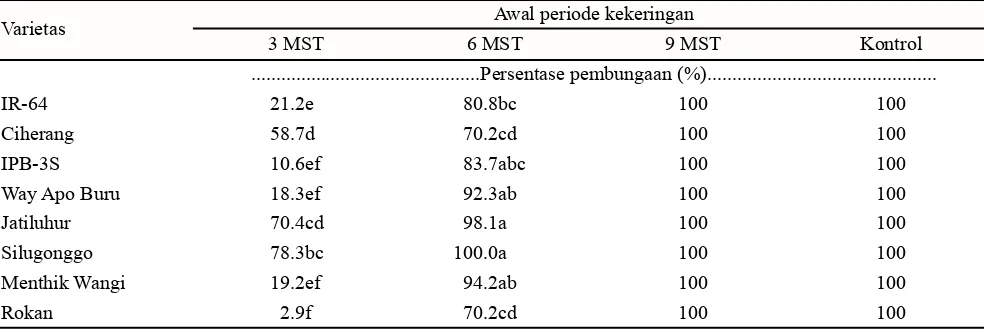 Tabel  3. Pengaruh periode kekeringan dan varietas terhadap jumlah anakan produktif per rumpun