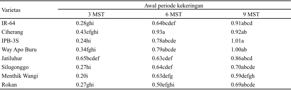 Tabel 7. Indeks toleransi kekeringan untuk daya hasil delapan varietas padi pada perlakuan periode kekeringan 