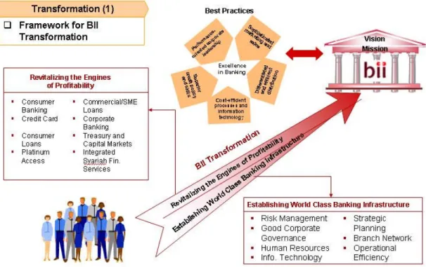 Gambar 5.4  Strategi BII Pada Masa Transformasi (1) 