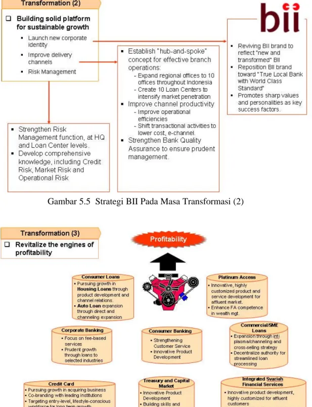Gambar 5.6  Strategi BII Pada Masa Transformasi (3) 