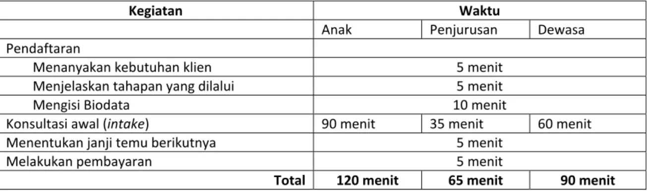 Tabel  7 Activity time berdasarkan usulan prosedur standar 