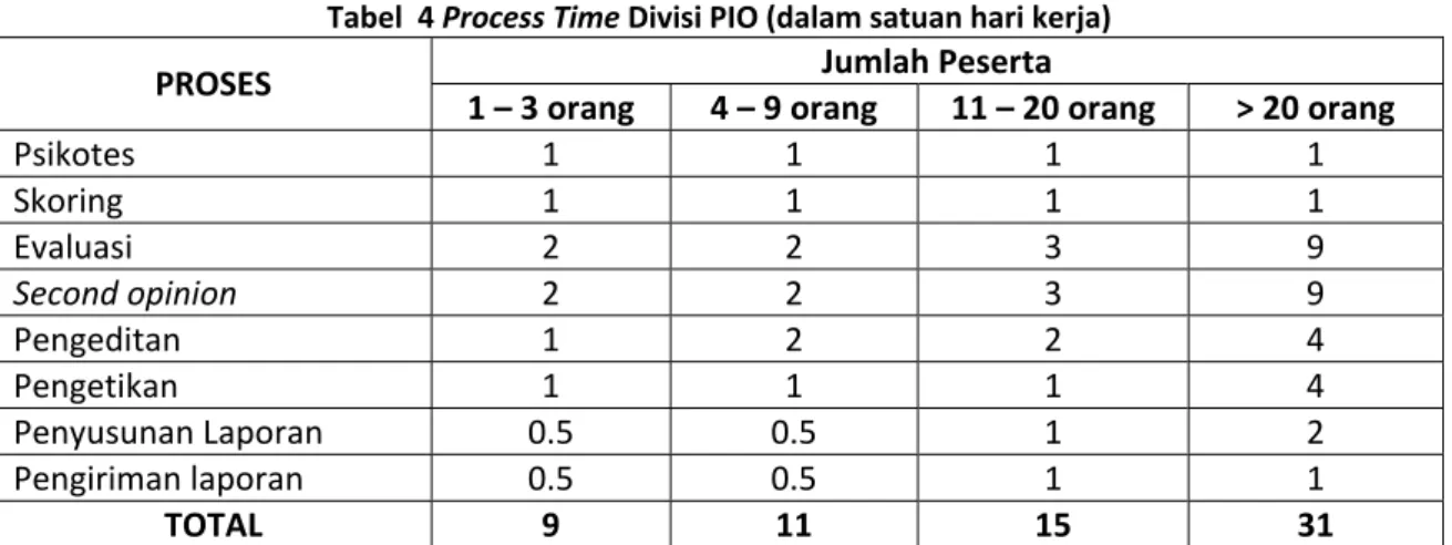 Tabel  4 Process Time Divisi PIO (dalam satuan hari kerja)  Jumlah Peserta  PROSES 
