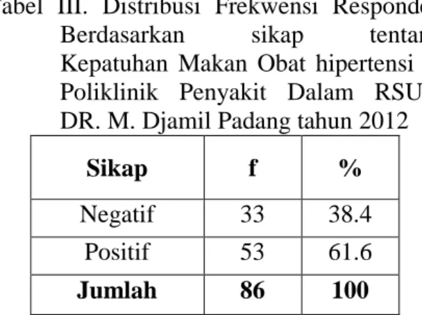 Tabel  III.  Distribusi  Frekwensi  Responden  Berdasarkan  sikap  tentang   Kepatuhan  Makan  Obat  hipertensi  di  Poliklinik  Penyakit  Dalam  RSUP