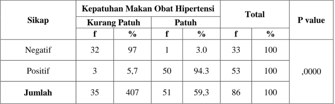 Tabel  V.  Distibusi  hubungan  Responden  berdasarkan  Sikap  dan  Kepatuhan  Makan  Obat  Hipertensi di Poliklinik Penyakit Dalam RSUP