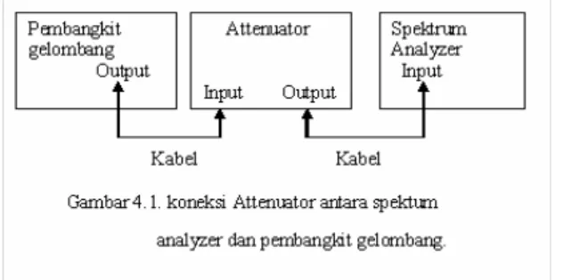 Tabel 1 Data Hasil Pengukuran Attenuator 105    MHz-990 MHz 