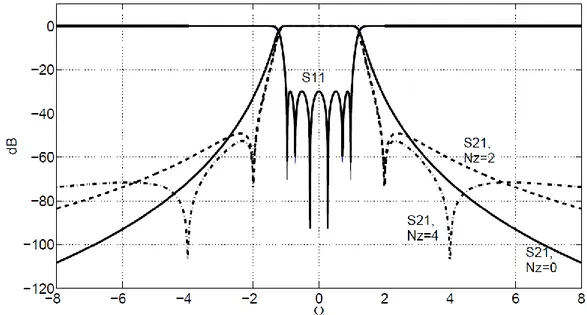 Gambar 4. Parameter scattering untuk filter Chebyshev konvensional dan yang  memiliki transmission zeros simetris