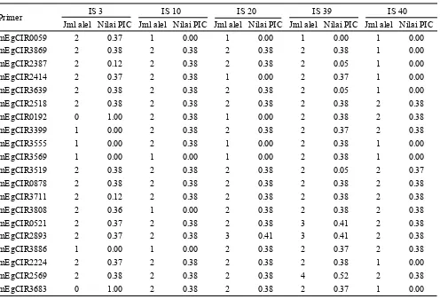Tabel 1. Jumlah alel dan nilai Polymorphism Information Content setiap primer untuk setiap ortet