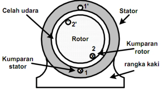 Gambar 2.3Gambaran sederhana bentuk alur / slot pada motor induksi 