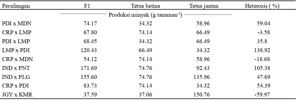 Tabel 3. Nilai heterosis dari beberapa persilangan aksesi tanaman jarak pagar