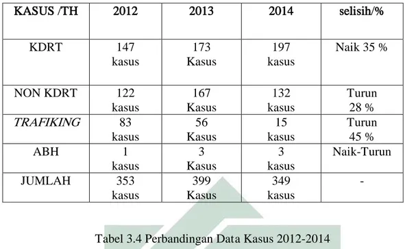Tabel 3.4 Perbandingan Data Kasus 2012-2014 