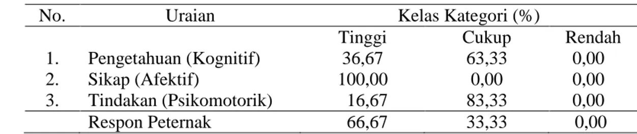 Tabel  2.  Respon  Peternak  terhadap  Penyuluhan  Mengenai  Pencegahan  Penyakit  Mastitis 