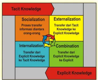 Gambar 2. Transfer pengetahuan menurut SECI model (Priambada, 2010) 