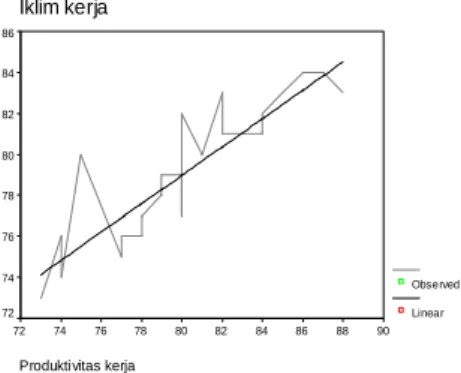 Gambar 2. Model hubungan antara variabel X 2  dengan variabel Y  Dari  gambar  di  atas  dapat  di  lihat  bahwa  kedua 