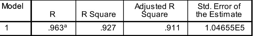 Tabel 5.9. Hasil Perhitungan SPSS Korelasi Ganda (R) dan R 2 