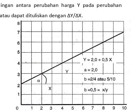 Gambar 5.2. Garis regresi Y karena pengaruh X, persamaan regresi Y = 2 + 0,5 X 