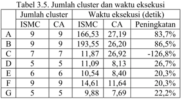 Tabel 3.2 menunjukkan kecenderungan CA untuk  menghasilkan jumlah cluster yang lebih banyak daripada  ISMC, walaupun kedua input parameternya sama