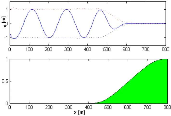 Gambar 1. Pada bagian atas adalah snapshot dari simulasi gelombang monokromatik (garis biru) dengan arah propagasi ke kanan
