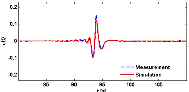 Gambar 5. Perbandingan signal dari data eksperimen (garis biru putus-putus) dan hasil simulasi (garis merah) pada saat  t=50s.