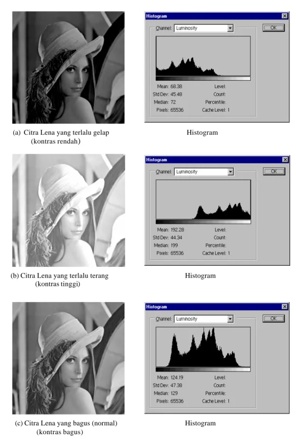 Gambar 7.2. Tiga buah citra Lena dengan tiga macam kontras. 