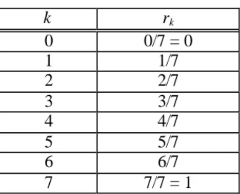 Tabel 7.1  Nilai-nilai r k  jika L = 8  k r k  0  0/7 = 0  1  1/7  2  2/7  3  3/7  4  4/7  5  5/7  6  6/7  7  7/7 = 1 