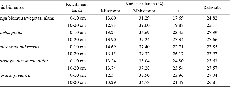 Gambar 1. Hubungan kadar air tanah dengan curah hujan. A) Kedalaman tanah 0-10 cm dan B) Kedalaman tanah 10-20 cm Keterangan: Tanpa biolmulsa/vegetasi alami (M0), Arachis pintoi (M1), Censtrosema pubescens (M2), Calopogonium mucunoides (M3) dan Pueraria javanica (M4)K