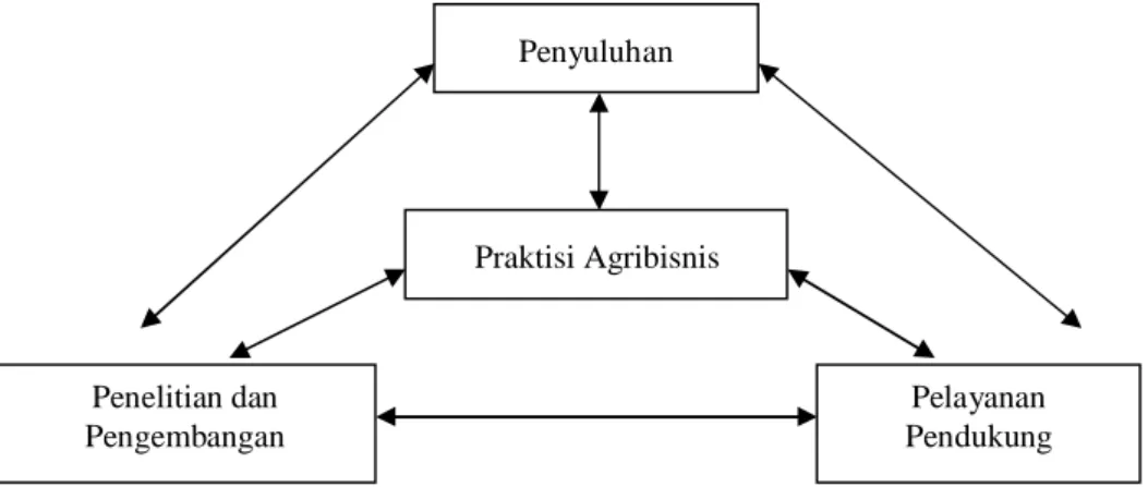 Gambar 1. Keterkaitan  Penelitian  –  Penyuluh  –  Agribisnis  –  Pelayanan (Research  – Extension – Agribusiness - Service Linkages) dalam Prima Tani