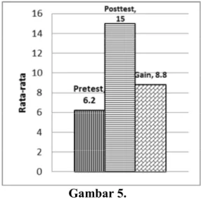 Tabel 5. tersebut menunjukkan bahwa skor rata-rata yang diperoleh siswa sebelum dilakukan pembelajaran (pretest) adalah 6,2, sedangkan skor rata-rata setelah dilakukan pembelajaran (posttest) adalah 15