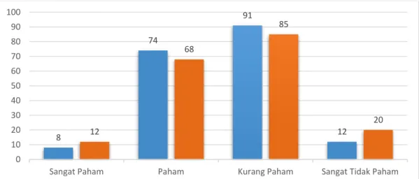 Tabel 3.2. Diagram Kuesioner: Presentase Pertanyaan 1 