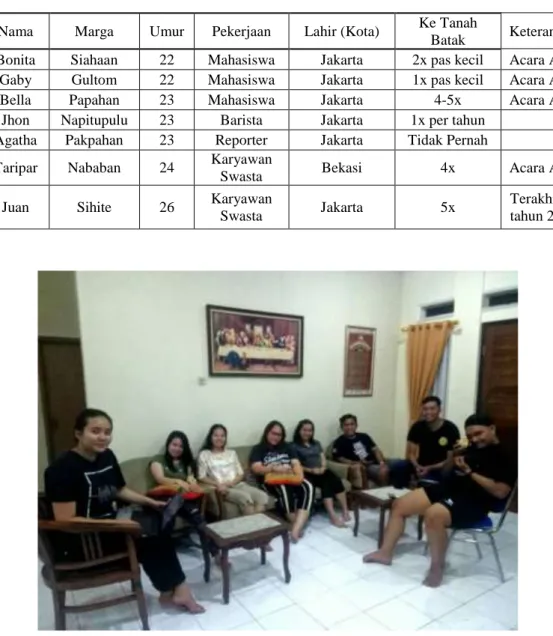 Tabel 3.5. Daftar Identitas FGD Pemuda-Pemudi Batak  Nama  Marga  Umur  Pekerjaan  Lahir (Kota)  Ke Tanah 