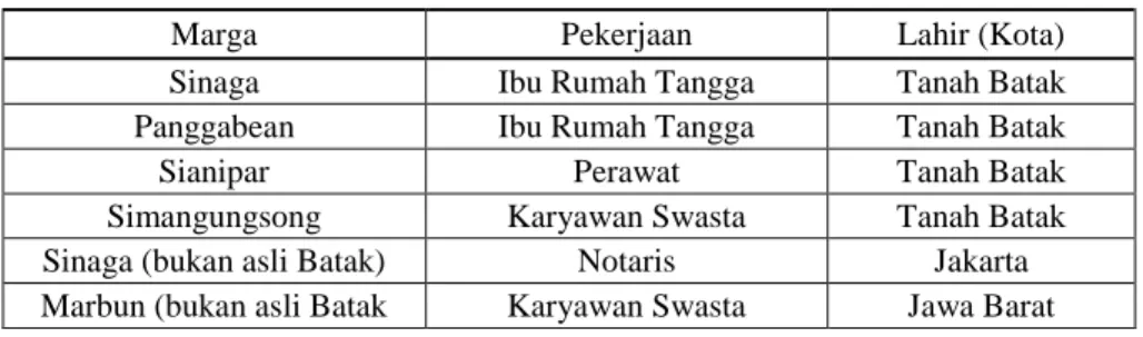 Tabel 3.6. Daftar Identitas FGD Orang Tua Batak 