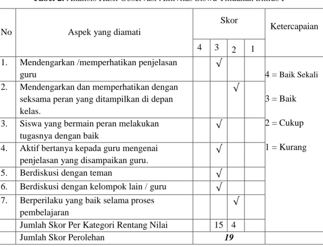 Tabel 2. Analisis Hasil Observasi Aktivitas Siswa Tindakan Siklus I 