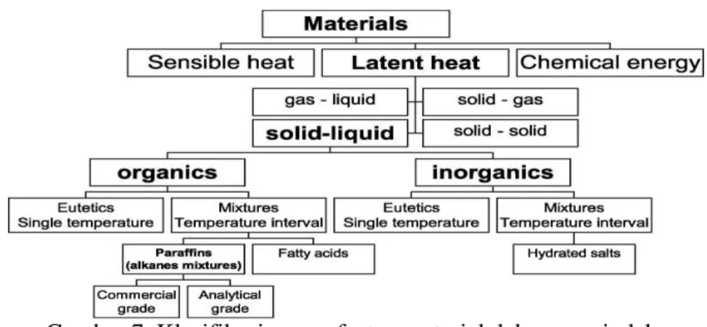 Gambar 7. Klasifikasi pemanfaatan material dalam perpindahan panas 
