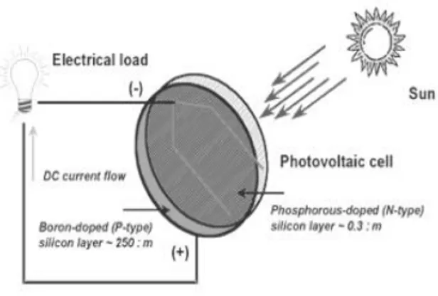 Gambar 2. Prinsip kerja sel surya  (Syafaruddin Ch. 2010) 