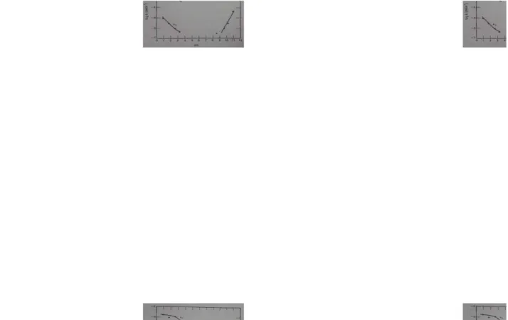 Gambar 1. Dizepam. Profil Laju- pH pada hidrolisis suhu 80˚C = 1