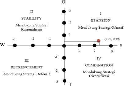 Gambar 3.2 Matriks SPAC 