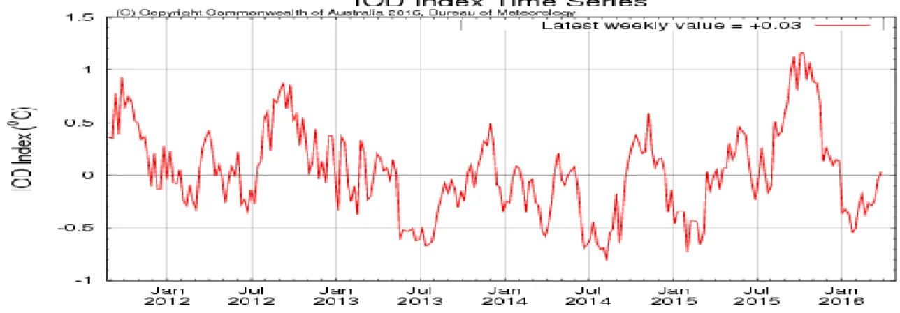Gambar 2. Indeks Dipole Mode hingga akhir Maret 2016 (Sumber : BoM)  Madden-Julian Oscillation (MJO) dan Outgoing Longwave Radiation (OLR) 