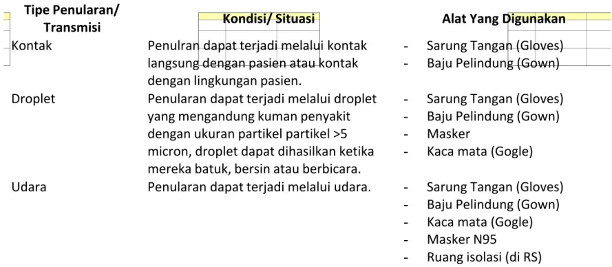 Tabel ini memberikan informasi tentang perlindungan diri dari kemungkinan terpapar/ kontak dengan kuman pathogen.