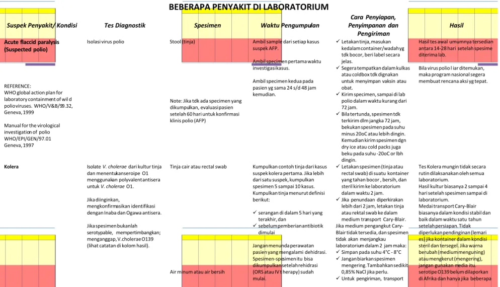 TABEL TES DIAGNOSIS DAN MANAJEMEN SPESIMEN BEBERAPA PENYAKIT DI LABORATORIUM